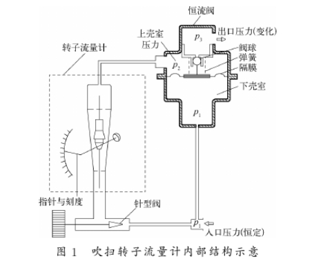 吹掃轉子(zi)流量計内部結(jie)構示意圖