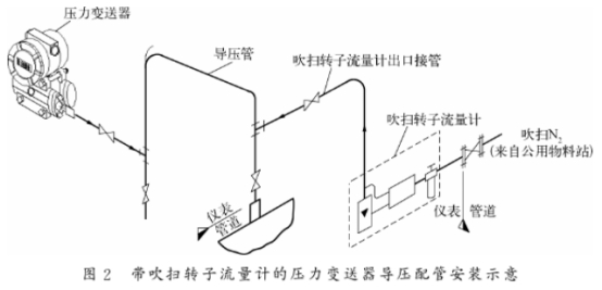 帶吹(chui)掃轉子流量計(ji)的壓力變送器(qi)導壓管安裝示(shi)意圖
