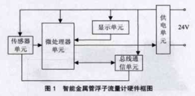 智能(néng)金屬管浮(fu)子流量計(jì)硬件框圖(tu)