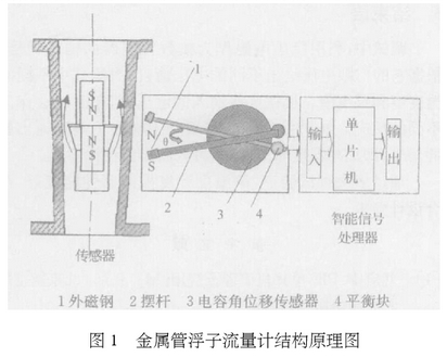 金(jīn)屬管浮子流量(liàng)計結構圖示