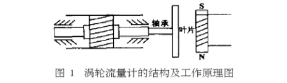 渦輪流量計結(jié)構及工作原理圖(tu)示
