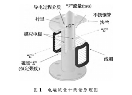 電(dian)磁流量計測量(liang)原理圖示