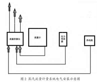 蒸汽流量計量(liang)系統電氣安裝(zhuāng)示意圖