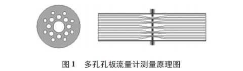多孔孔闆流量(liang)計測量原理圖(tu)示