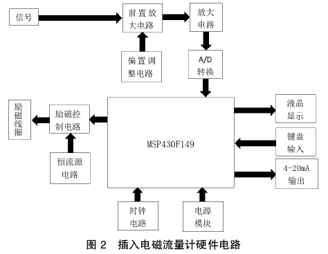 插入式(shi)電磁流(liú)量計硬(ying)件電路(lù)圖示