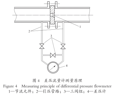 差壓(ya)流量計(jì)測量原(yuan)理圖示(shì)
