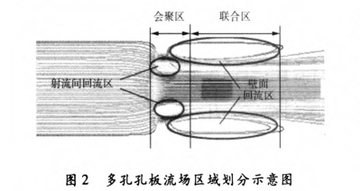 多(duō)孔孔闆(pǎn)流場區(qū)域劃分(fen)示意圖(tú)
