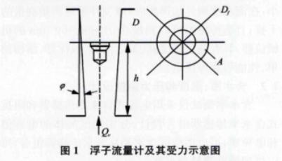 浮(fú)子流量計及其(qí)受力示意圖
