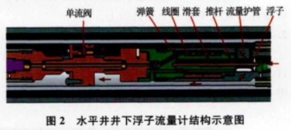 水平(ping)井井下浮子流(liu)量計結構示意(yi)圖
