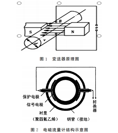 電(dian)磁流量計結構(gòu)圖