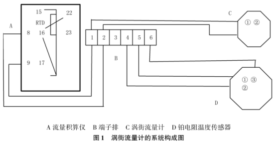 渦街(jie)流量計系統結(jié)構圖