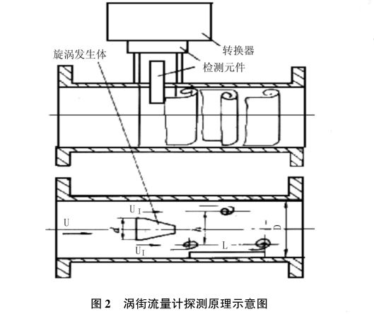渦(wō)街流量計探測(ce)原理圖示