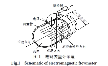 電磁(cí)流量計及示(shi)意圖