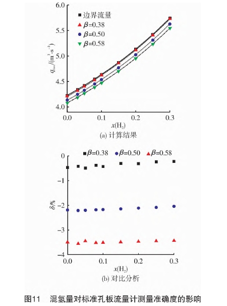 混氫量對(duì)标準孔闆流(liu)量計測量準(zhǔn)确度的影響(xiang)
圖示