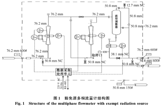 豁免(mian)源多相流量(liang)計結構圖
