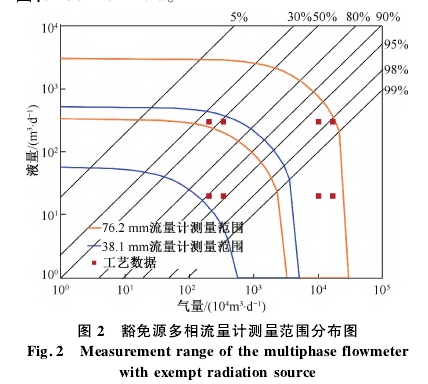 豁(huō)免源多相流(liu)雖計測雖範(fàn)圍分布圖
