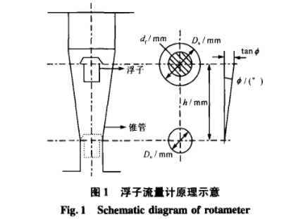 浮子流(liu)量計原(yuán)理圖示(shì)