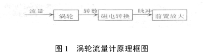 渦輪(lun)流量計原理(lǐ)框圖