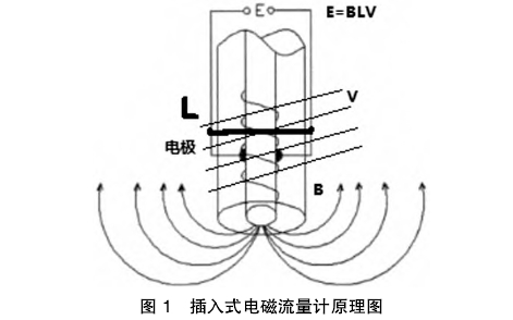 插入電磁流(liu)量計原理圖示(shì)