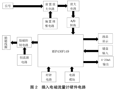 插入電磁流量(liang)計硬件電路
圖(tu)