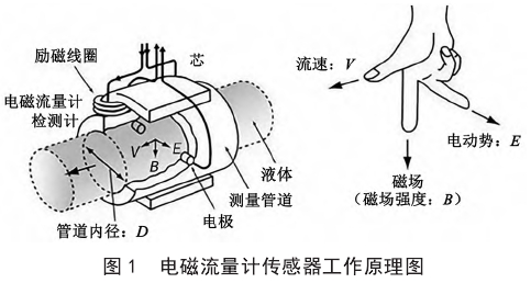 電磁流量(liang)計傳感器工作原(yuán)理圖示