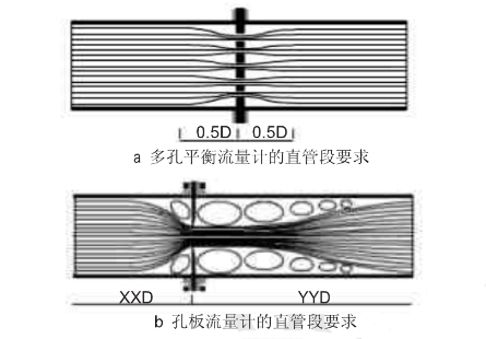 孔闆(pan)流量計的(de)直管段要(yao)求圖示