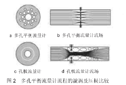 多孔(kong)平衡流量(liang)計流程的(de)漩渦及壓(ya)損比較圖(tu)示