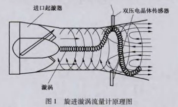 旋進(jìn)漩渦流量計(ji)原理圖示