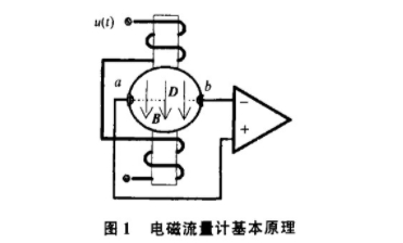 電磁(ci)流量計基本(ben)原理圖示