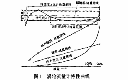 渦輪流量計(jì)特性曲線圖(tú)示