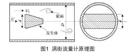 渦街(jie)流量計原(yuán)理圖