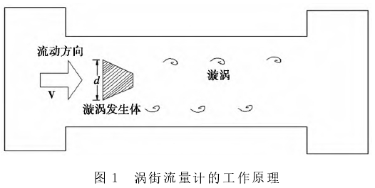 渦街流量計(jì)工作原理圖