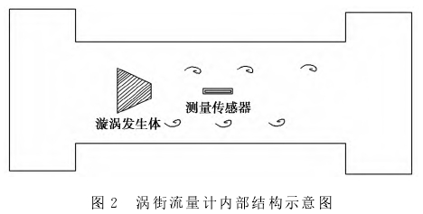 渦街流量計(jì)内部結構示意(yi)圖