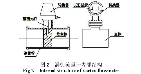 渦街流量(liang)計内部結構圖(tu)