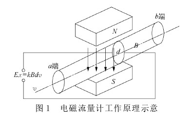 電磁(cí)流量計工(gōng)作原理示(shi)意圖