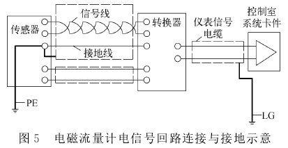 電磁(cí)流量計電(dian)信号回路(lu)連接與接(jiē)地示意圖(tú)