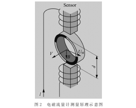 電磁流量計測(ce)量原理示意圖(tu)