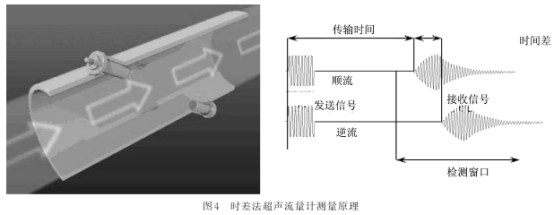 時差法(fǎ)朝北流量計測(cè)量原理圖示