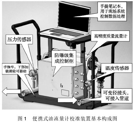 便攜式(shì)油流量計校準裝(zhuang)置基本構成圖
