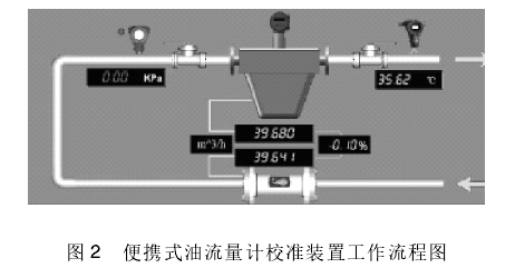 便攜式油流(liu)量計校準裝置工(gōng)作流程圖
