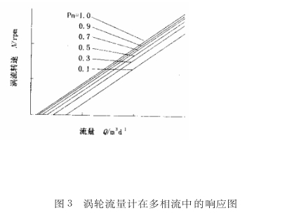 調輪(lun)流最計(jì)氣多相(xiang)流中的(de)喇應圖(tu)
