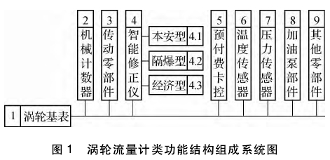 渦輪流(liú)量計類(lei)功能結(jie)構組成(cheng)系統圖(tu)