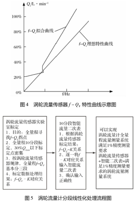 渦輪流(liu)量計分段性(xing)化處理流程(cheng)圖