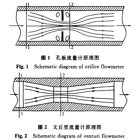 孔闆流量計原(yuan)理圖示