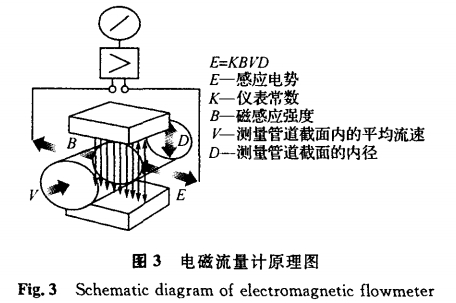 電磁流量計原(yuan)理圖