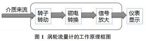 渦(wō)輪流量計工(gōng)作原理框圖(tú)