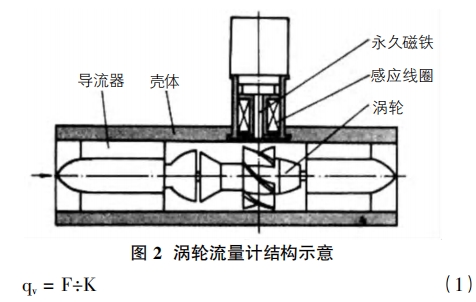 渦輪流量(liàng)計結構示意(yì)圖