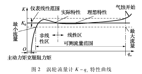 渦輪流量計(ji)K-qv,特性曲線
