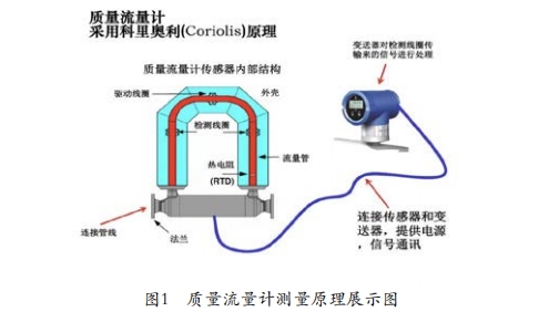質量流量(liàng)計測量原(yuan)理示意圖(tu)