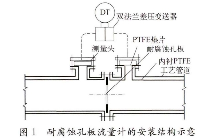 耐腐(fǔ)蝕孔闆流量計(ji)的安裝結構示(shì)意

